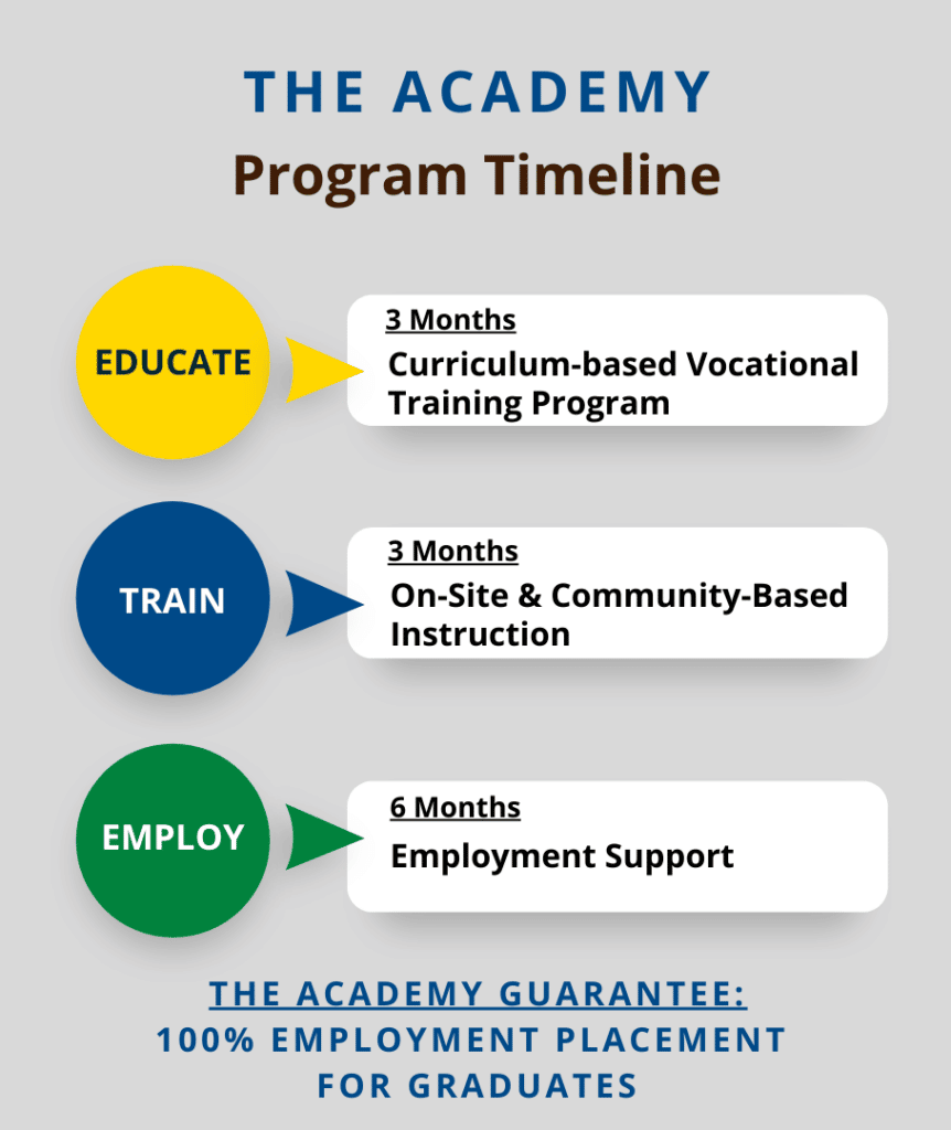 Academy Program Timeline – Tommy Nobis Center